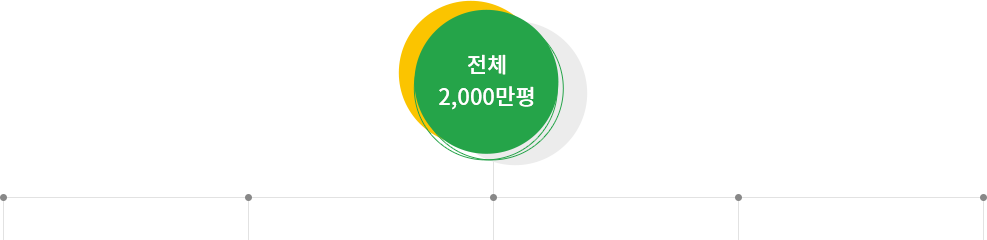 전체 2,000만평