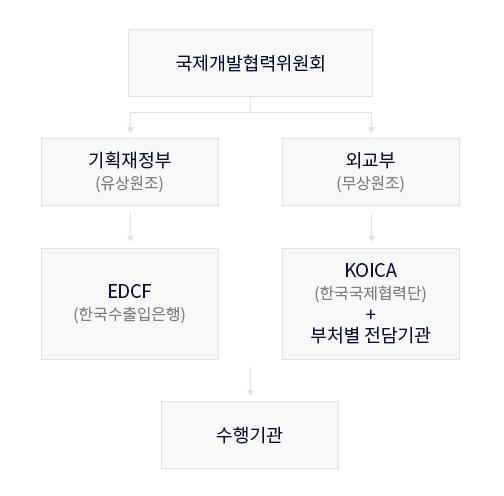 국제개발협력위원회, 기획재정부, 외교부, EDCF, KOICA + 부처별 전담기관, 수행기관 구조표